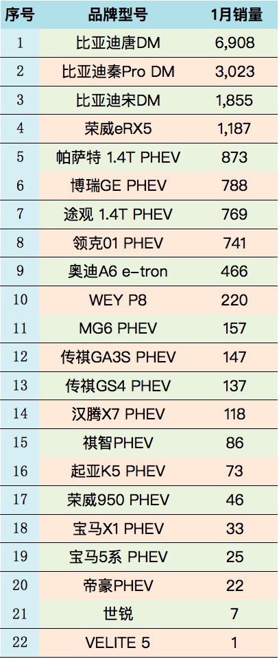 10萬以內是主戰(zhàn)場 2019年1月新能源汽車銷量點評