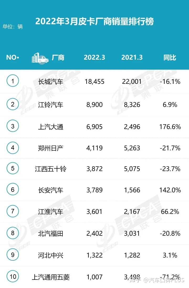 6月份汽車suv銷量排行_2022汽車銷量排行榜帕拉梅拉_家用按摩椅排行銷量榜