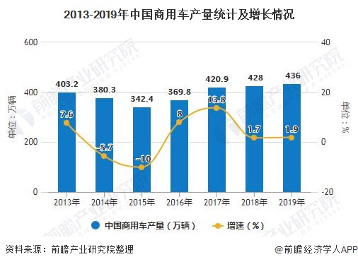 2013-2019年中國商用車產(chǎn)量統(tǒng)計及增長情況