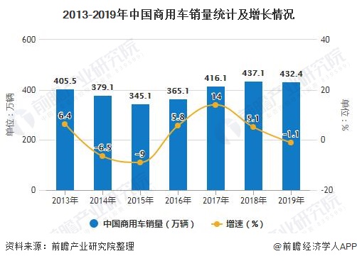 2013-2019年中國商用車銷量統(tǒng)計及增長情況