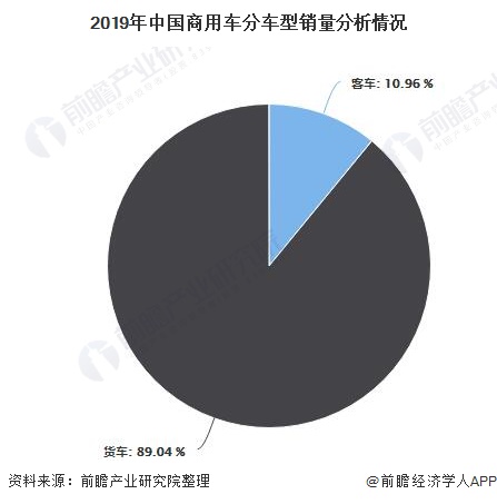 2019年中國商用車分車型銷量分析情況