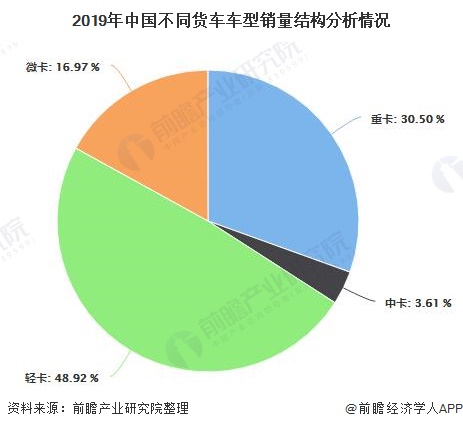 2019年中國不同貨車車型銷量結(jié)構(gòu)分析情況