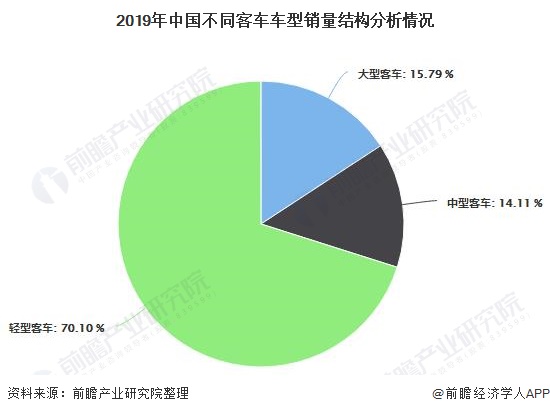 2019年中國不同客車車型銷量結(jié)構(gòu)分析情況