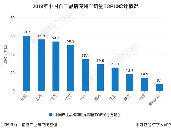 2019年中國自主品牌商用車銷量TOP10統(tǒng)計情況