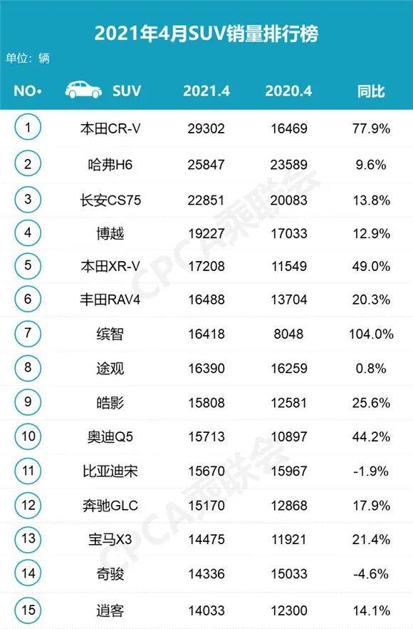 2022年4月汽車銷量排行榜suv_2017年4月suv銷量排行_2019年1月suv銷量排行