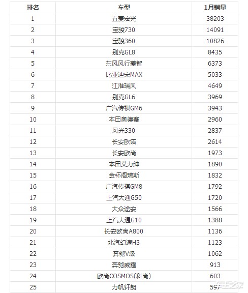 12月汽車suv銷量 排行_1月汽車品牌銷量排行榜2022_全球汽車品牌銷量總榜