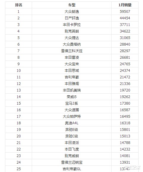 1月汽車品牌銷量排行榜2022_12月汽車suv銷量 排行_全球汽車品牌銷量總榜