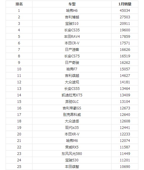 1月汽車品牌銷量排行榜2022_12月汽車suv銷量 排行_全球汽車品牌銷量總榜