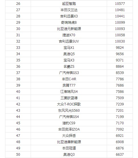 全球汽車品牌銷量總榜_12月汽車suv銷量 排行_1月汽車品牌銷量排行榜2022