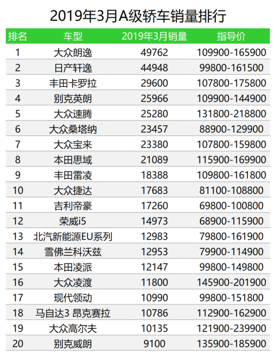 汽車之家銷量排行_a0級(jí)轎車2016銷量排行_汽車排行榜轎車銷量排行