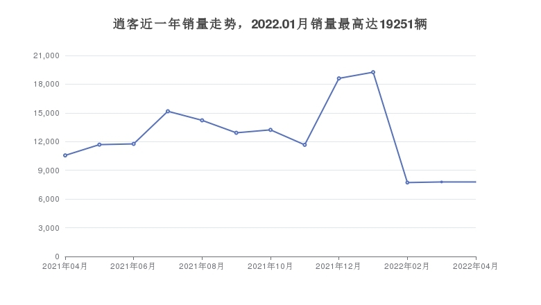 逍客近一年銷量走勢，2022.01月銷量最高達19251輛