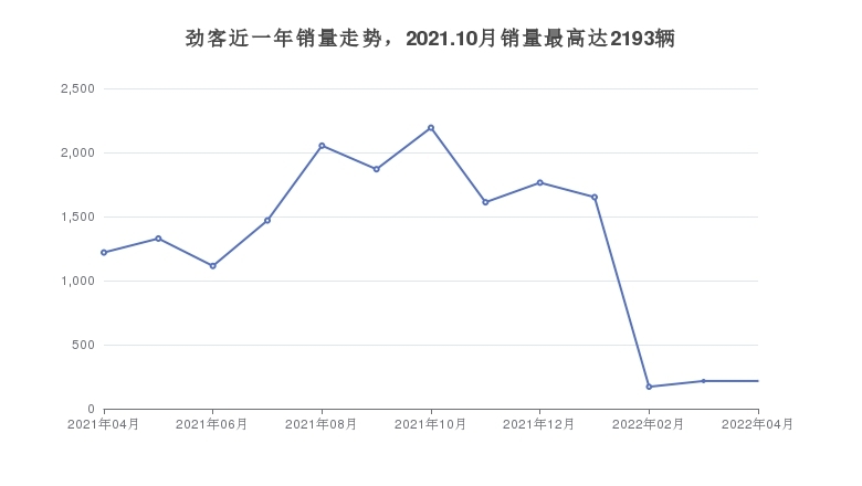 勁客近一年銷量走勢，2021.10月銷量最高達2193輛