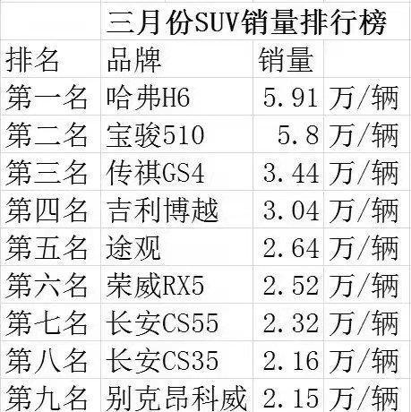 三月份SUV銷量排行榜！前十名被國(guó)產(chǎn)車霸占了8位！第一才是神車