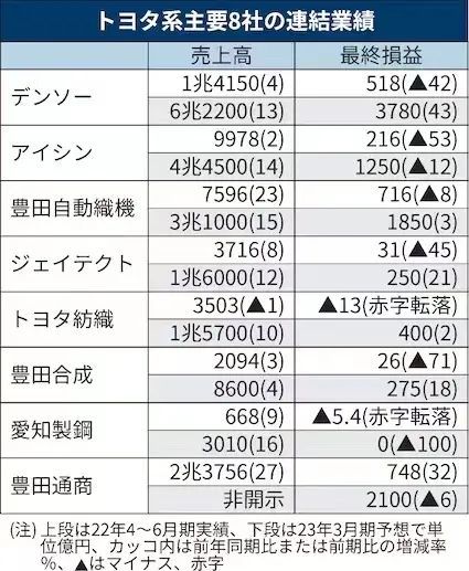 2022年上半年汽車品牌銷量排行榜_2013年豪華車型銷量排行 汽車之家_新西蘭護膚品牌銷量榜