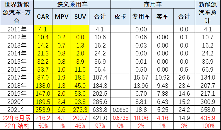 中國汽車流通協(xié)會(huì)：2022年上半年中國占世界新能源車份額59%