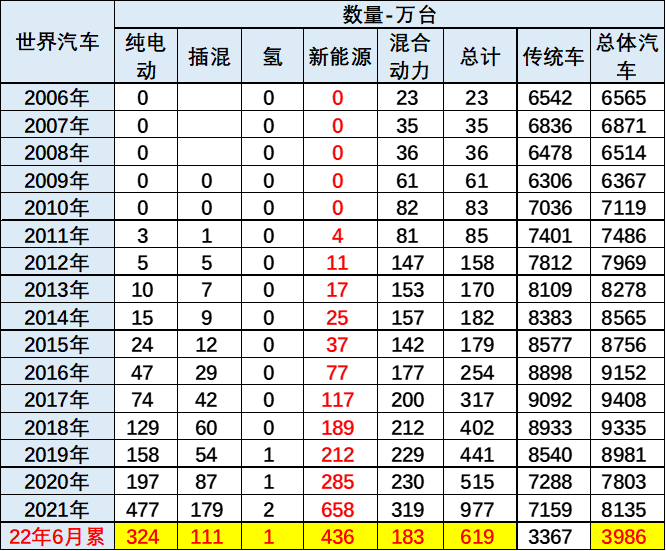 中國汽車流通協(xié)會(huì)：2022年上半年中國占世界新能源車份額59%