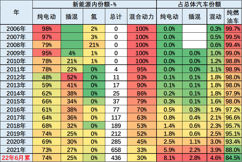 中國汽車流通協(xié)會(huì)：2022年上半年中國占世界新能源車份額59%