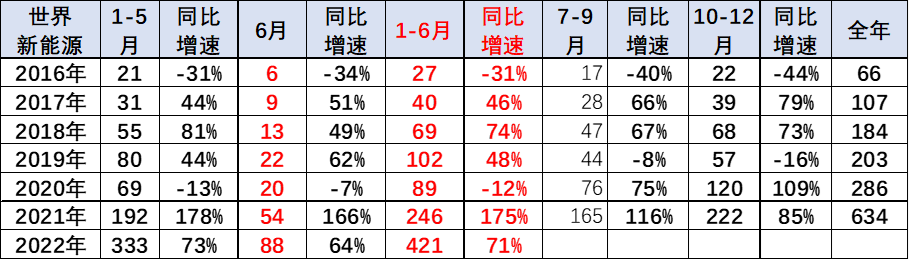 中國汽車流通協(xié)會(huì)：2022年上半年中國占世界新能源車份額59%