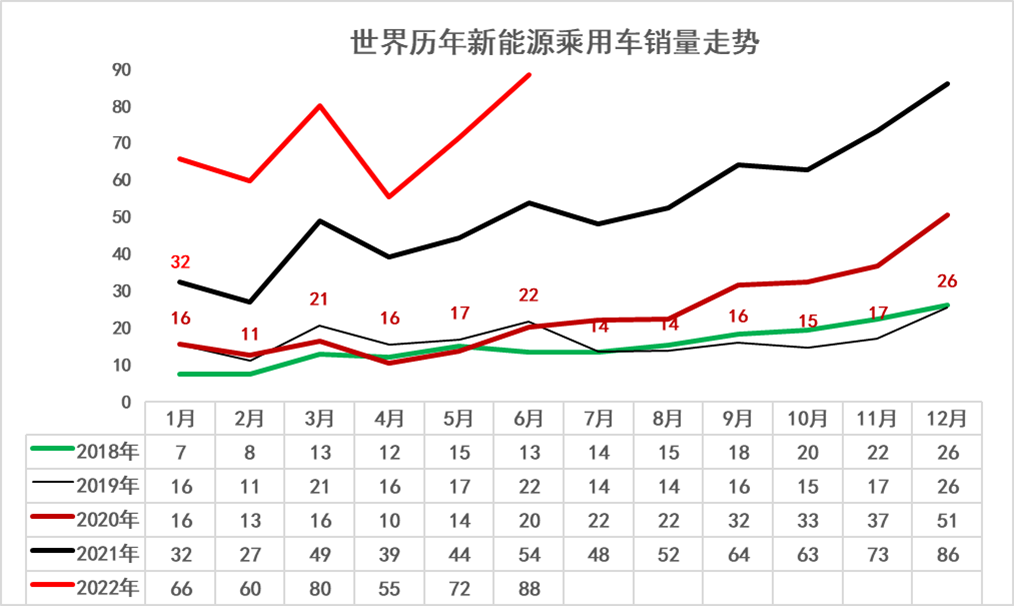 中國汽車流通協(xié)會(huì)：2022年上半年中國占世界新能源車份額59%