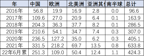 中國汽車流通協(xié)會(huì)：2022年上半年中國占世界新能源車份額59%