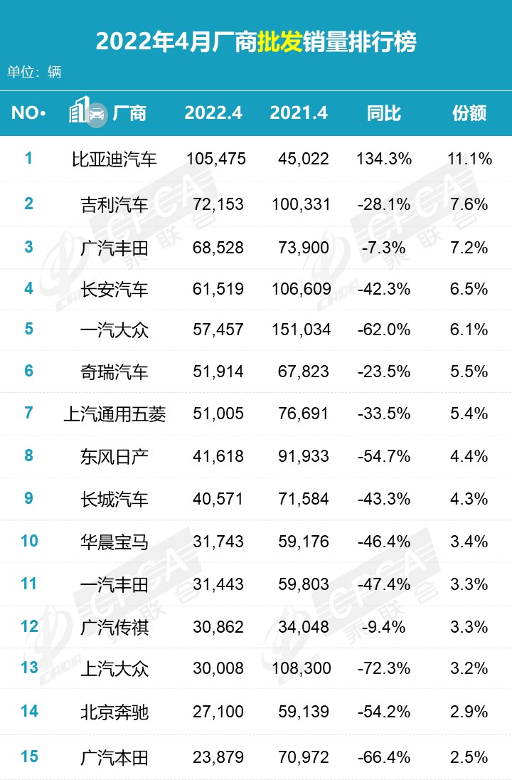 汽車(chē)4月銷(xiāo)量排行榜2022比亞迪_比亞迪s6的銷(xiāo)量_比亞迪車(chē)型銷(xiāo)量排行