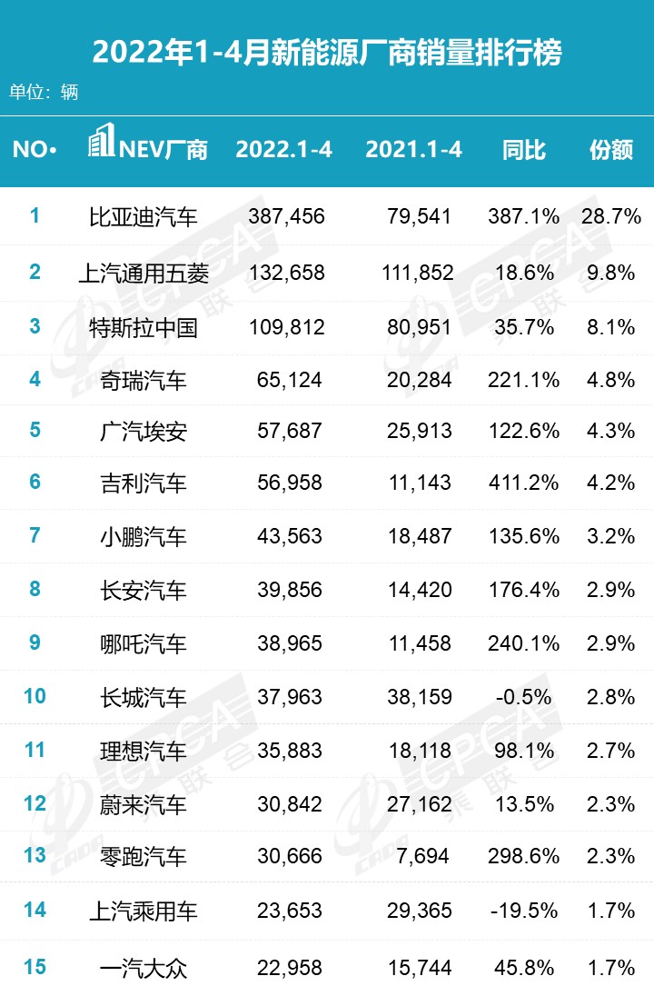 比亞迪s6的銷(xiāo)量_比亞迪車(chē)型銷(xiāo)量排行_汽車(chē)4月銷(xiāo)量排行榜2022比亞迪