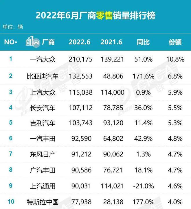 2022年上半年汽車(chē)品牌銷(xiāo)量排行榜_新西蘭護(hù)膚品牌銷(xiāo)量榜_歐洲汽車(chē)品牌銷(xiāo)量排行