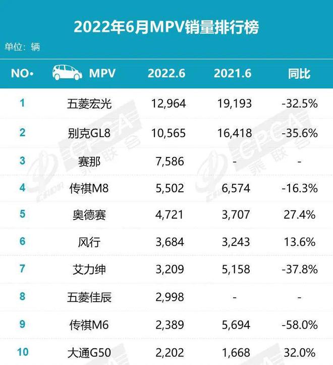 2022年上半年汽車(chē)品牌銷(xiāo)量排行榜_新西蘭護(hù)膚品牌銷(xiāo)量榜_歐洲汽車(chē)品牌銷(xiāo)量排行