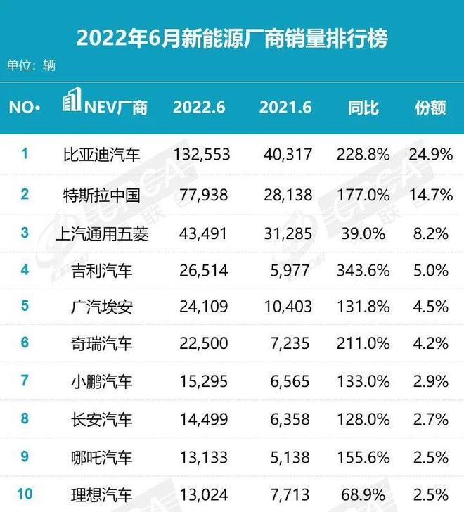 2022年上半年汽車(chē)品牌銷(xiāo)量排行榜_新西蘭護(hù)膚品牌銷(xiāo)量榜_歐洲汽車(chē)品牌銷(xiāo)量排行