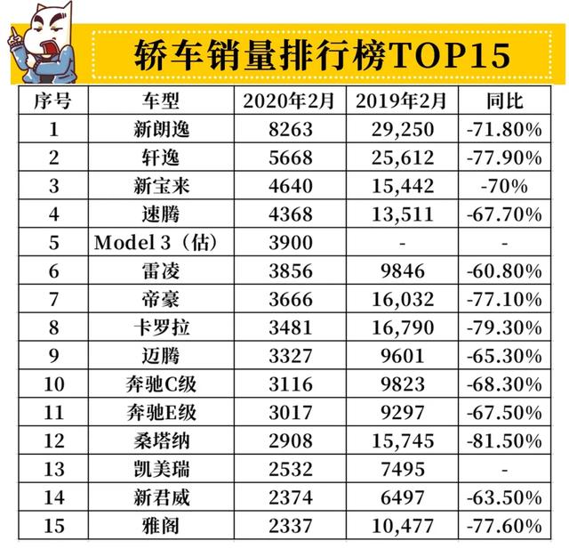 2月份銷(xiāo)量排行榜：帕薩特涼了邁騰上？ 特斯拉上榜 ！