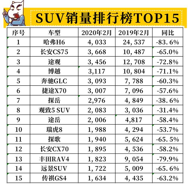 2月份銷(xiāo)量排行榜：帕薩特涼了邁騰上？ 特斯拉上榜 ！