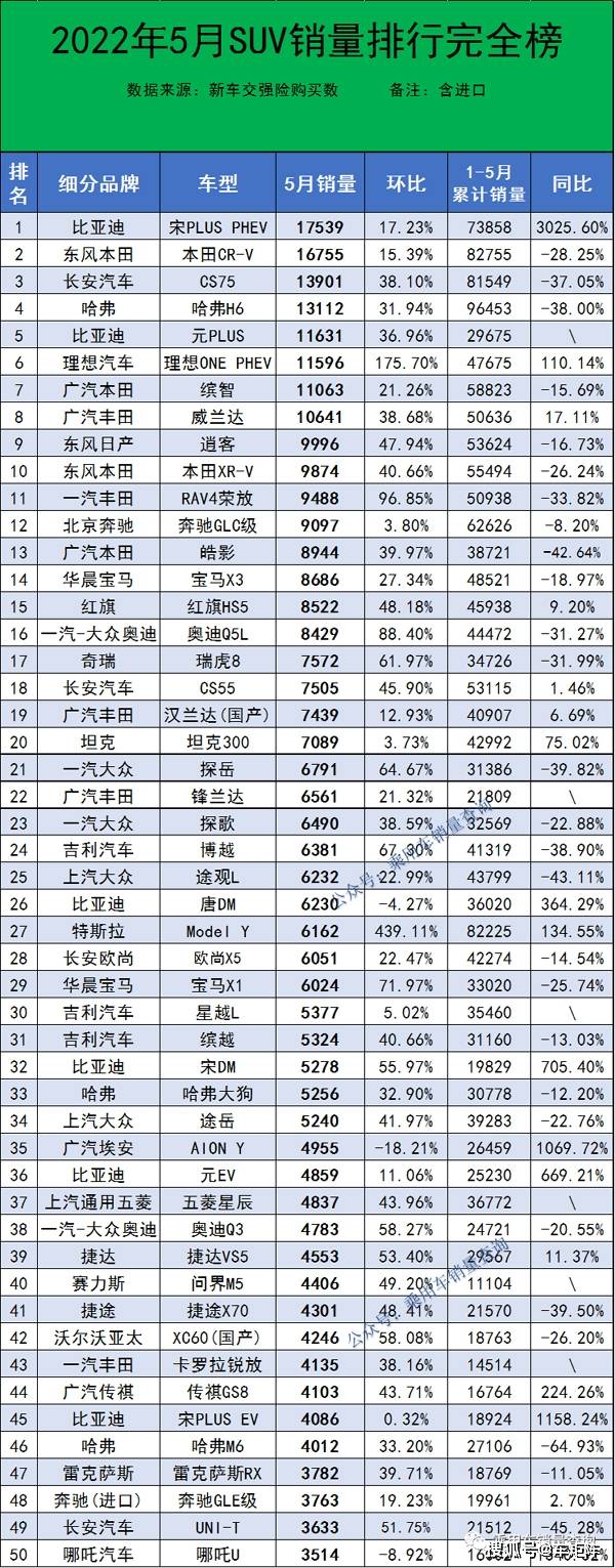 全國(guó)4月份汽車銷售排行榜_某汽車公司6月份銷售某廠家汽車_2月份汽車suv銷量排行