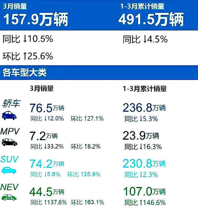 排名又有大變動(dòng)！3月汽車(chē)銷(xiāo)量出爐