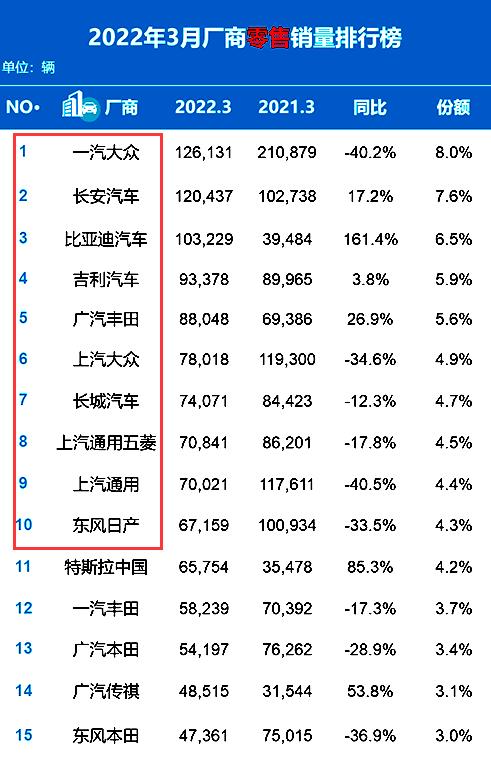 排名又有大變動(dòng)！3月汽車(chē)銷(xiāo)量出爐