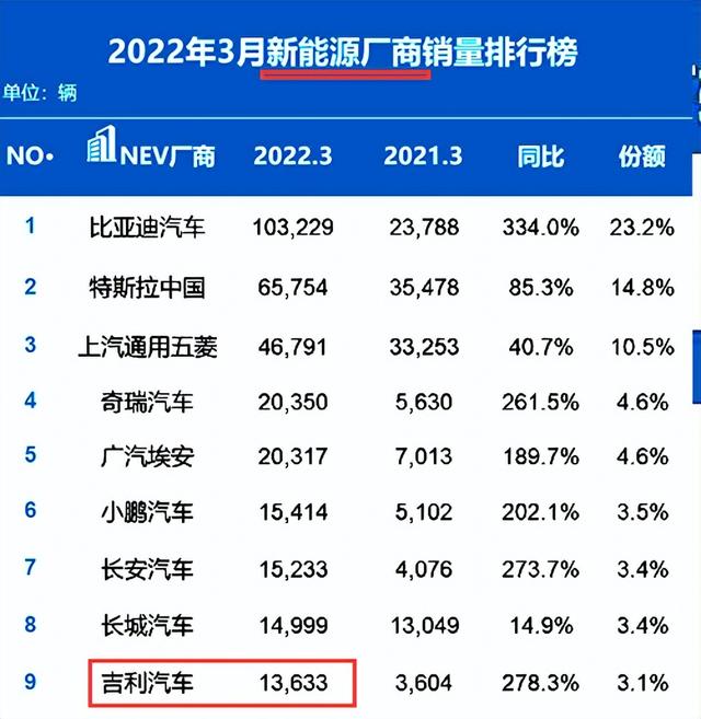 排名又有大變動(dòng)！3月汽車(chē)銷(xiāo)量出爐