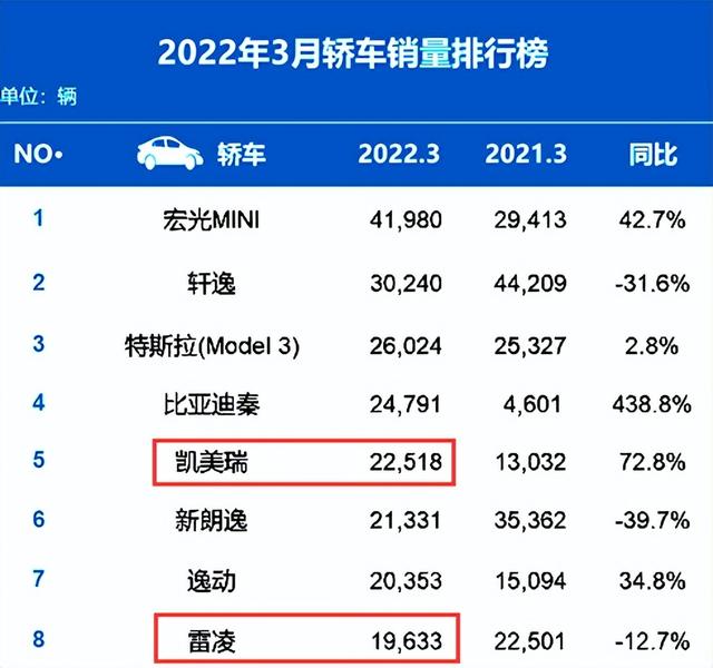 排名又有大變動(dòng)！3月汽車(chē)銷(xiāo)量出爐