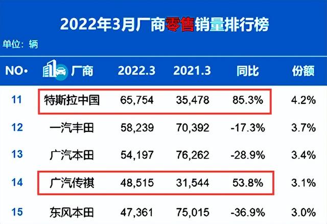 排名又有大變動(dòng)！3月汽車(chē)銷(xiāo)量出爐