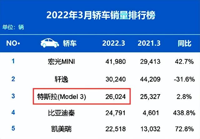 排名又有大變動(dòng)！3月汽車(chē)銷(xiāo)量出爐