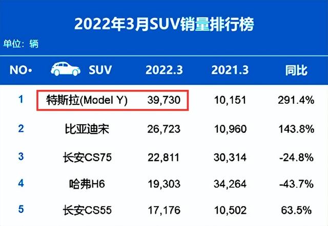 排名又有大變動(dòng)！3月汽車(chē)銷(xiāo)量出爐