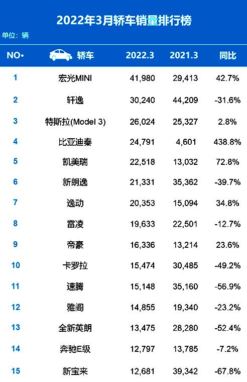 排名又有大變動(dòng)！3月汽車(chē)銷(xiāo)量出爐