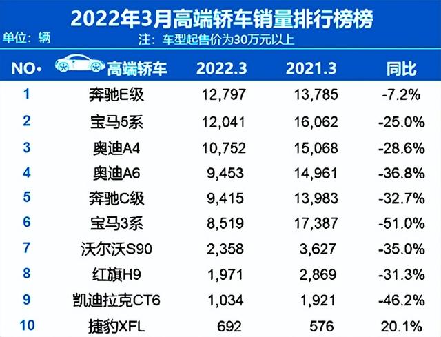 排名又有大變動(dòng)！3月汽車(chē)銷(xiāo)量出爐