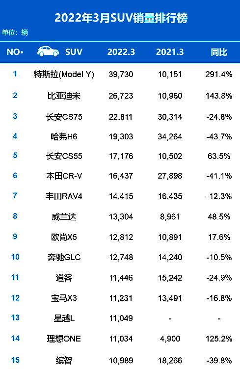 排名又有大變動(dòng)！3月汽車(chē)銷(xiāo)量出爐