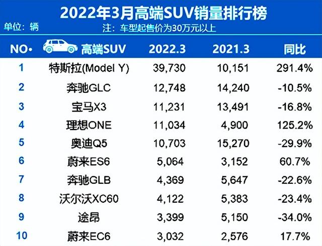 排名又有大變動(dòng)！3月汽車(chē)銷(xiāo)量出爐