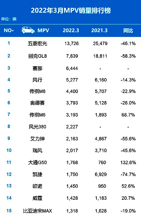 排名又有大變動(dòng)！3月汽車(chē)銷(xiāo)量出爐