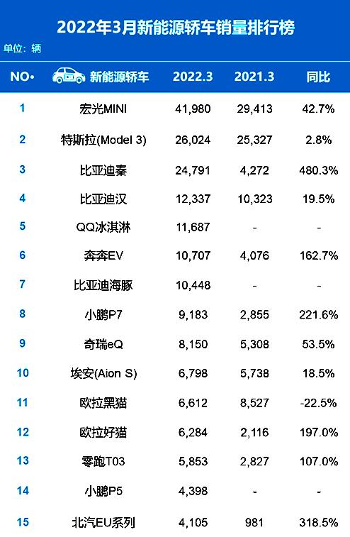 排名又有大變動(dòng)！3月汽車(chē)銷(xiāo)量出爐