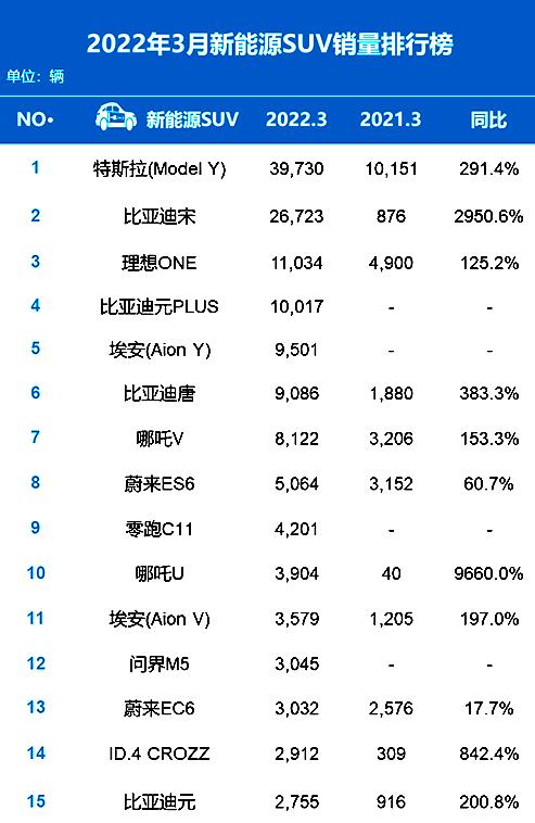 排名又有大變動(dòng)！3月汽車(chē)銷(xiāo)量出爐