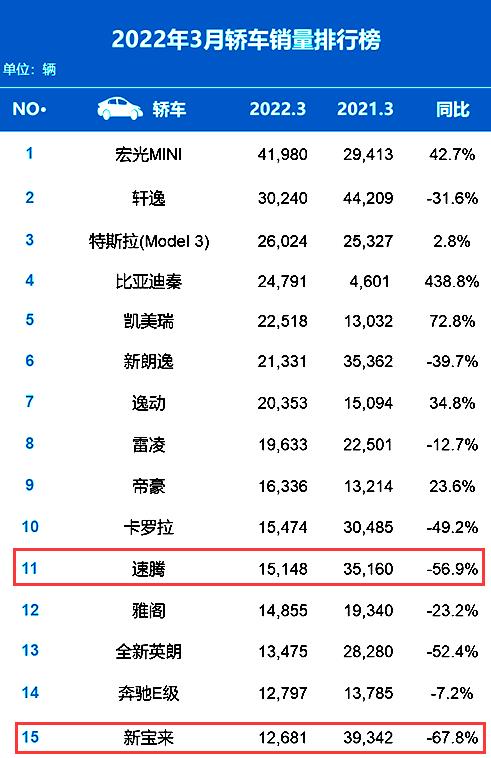 排名又有大變動(dòng)！3月汽車(chē)銷(xiāo)量出爐