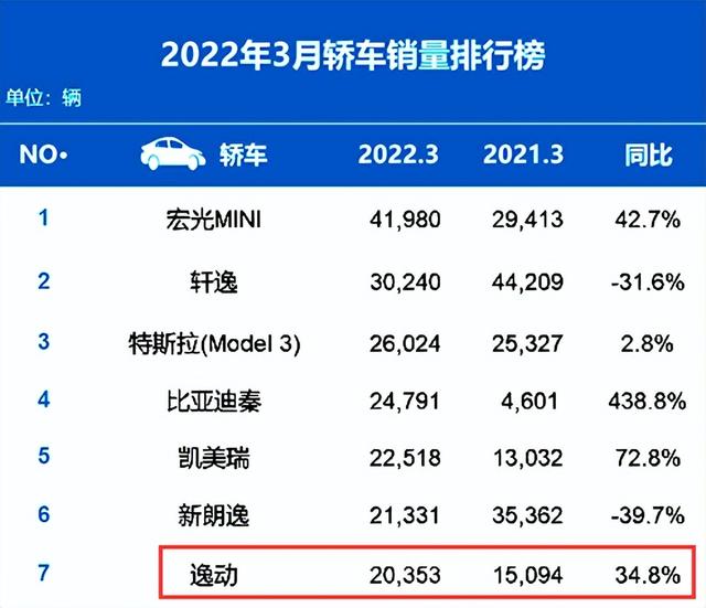 排名又有大變動(dòng)！3月汽車(chē)銷(xiāo)量出爐