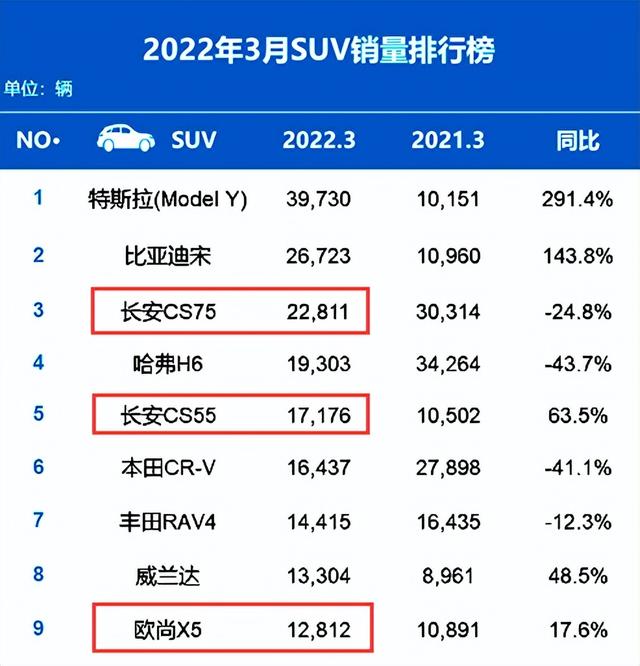 排名又有大變動(dòng)！3月汽車(chē)銷(xiāo)量出爐