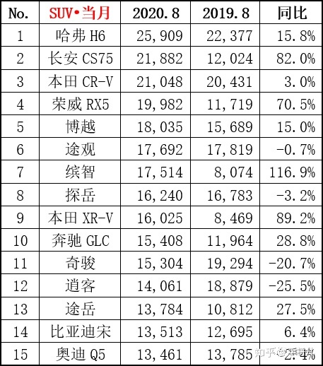 2022suv銷量排行榜官方_suv進(jìn)口車銷量排行_2016年suv銷量排行